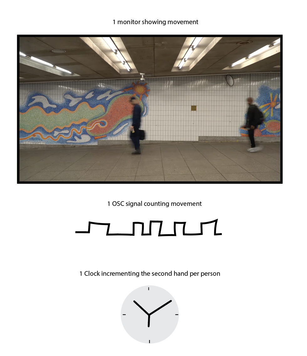 Project plan: a monitor showing subway passenger movement, an OSC signal counting it, and a clock advancing its second hand per person.