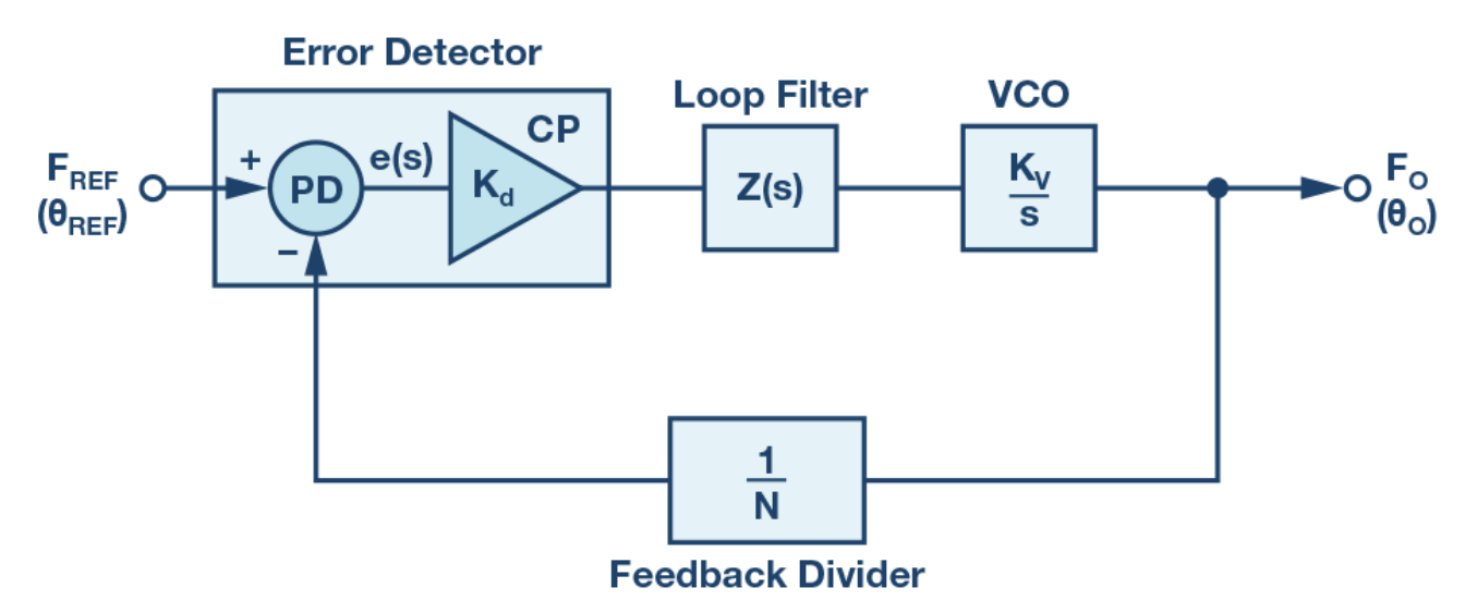 Phase-locked loop block diagram with error detector, loop filter, voltage-controlled oscillator, and feedback divider.